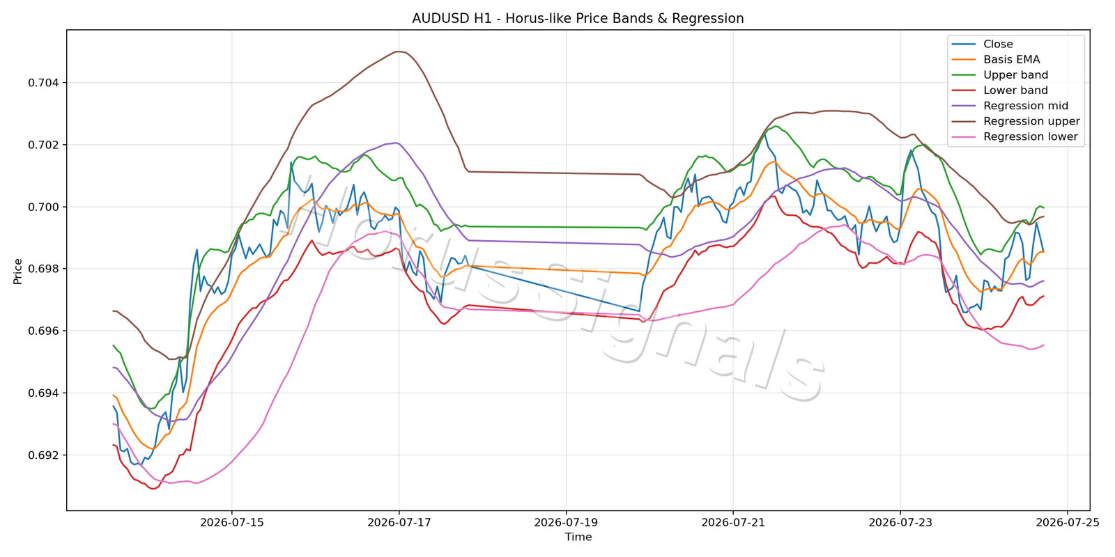 AUDUSD H1 01 PRICE BANDS REGRESSION
