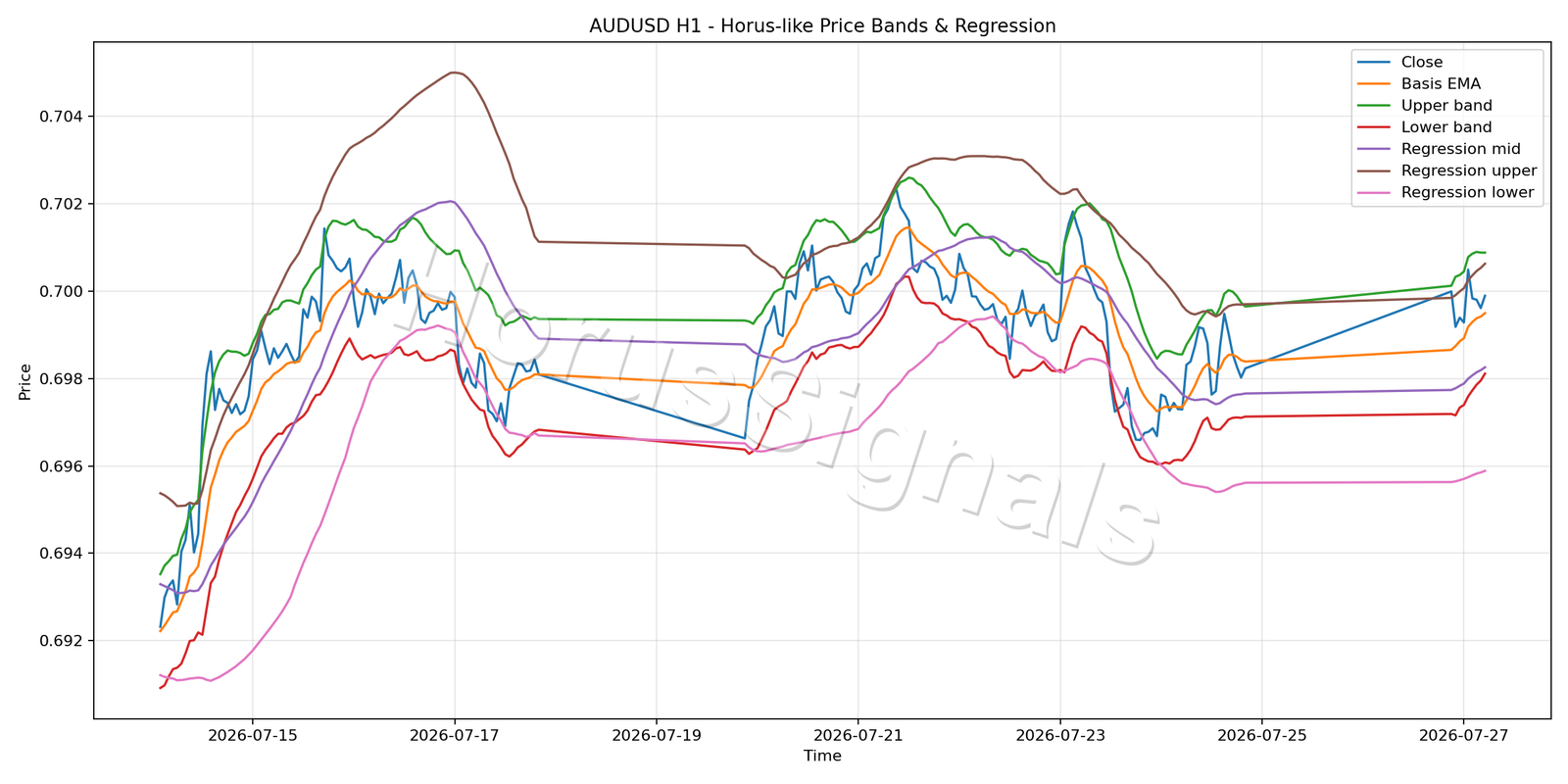 AUDUSD H1 01 PRICE BANDS REGRESSION