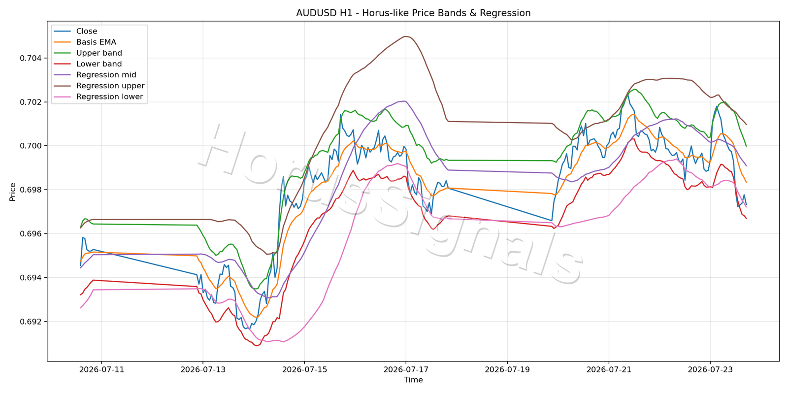 AUDUSD H1 01 PRICE BANDS REGRESSION