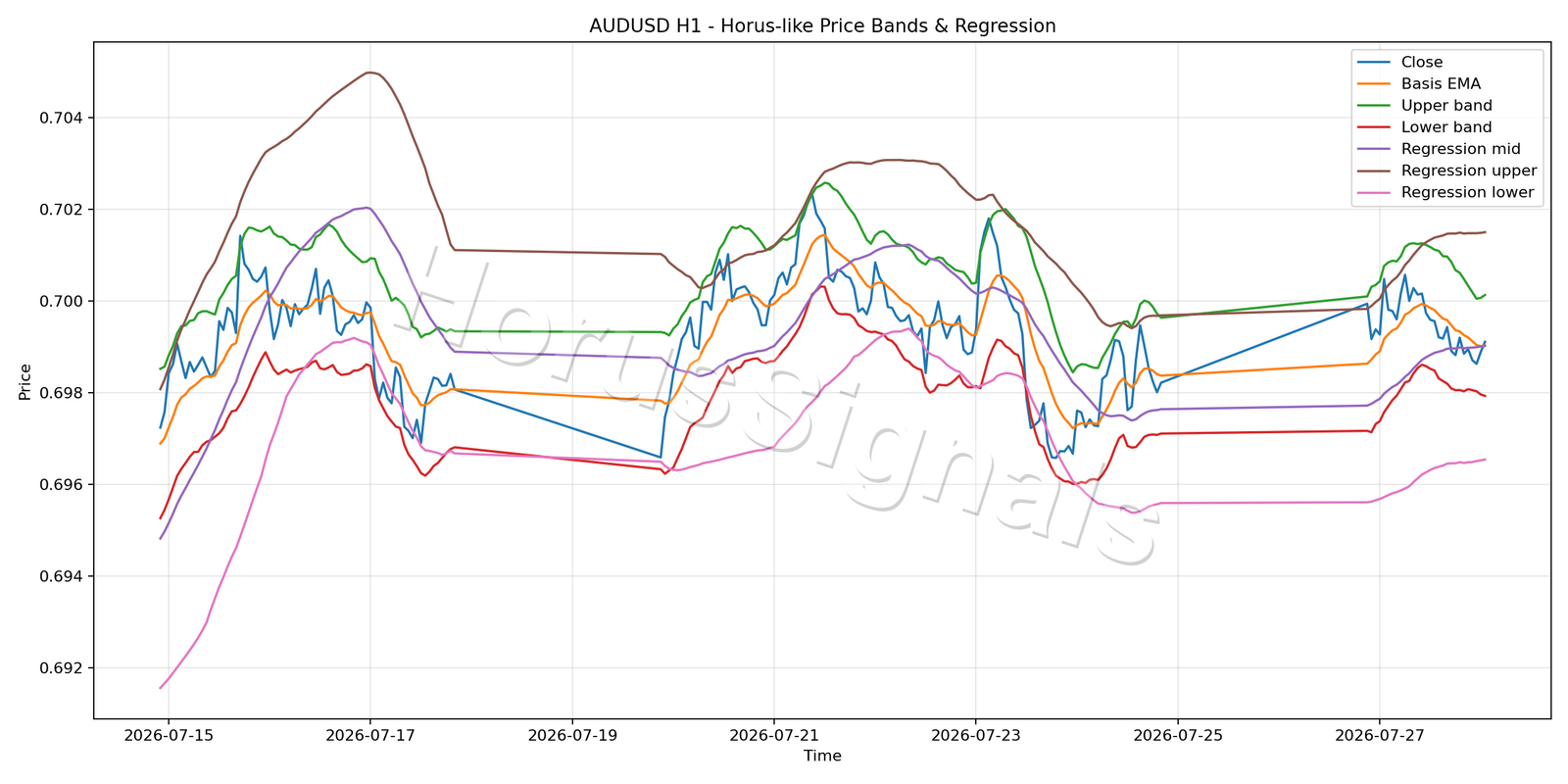 AUDUSD H1 01 PRICE BANDS REGRESSION