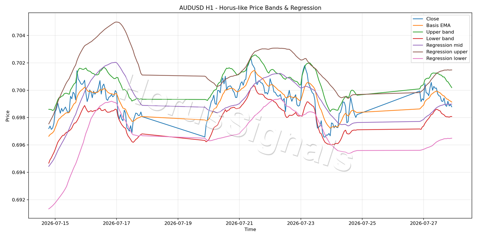 AUDUSD H1 01 PRICE BANDS REGRESSION