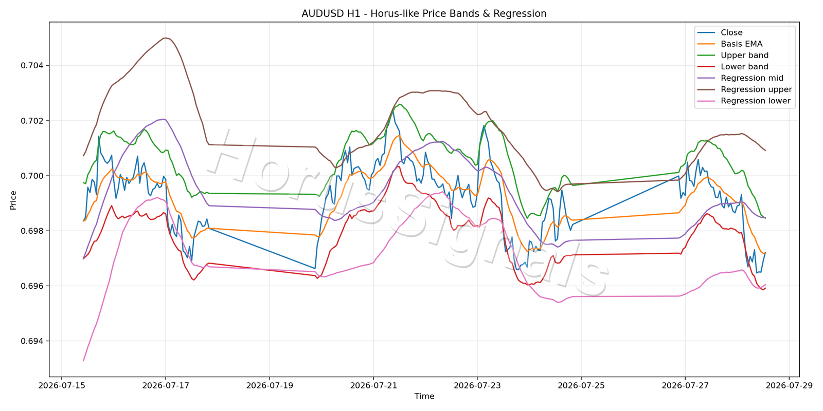 AUDUSD H1 01 PRICE BANDS REGRESSION