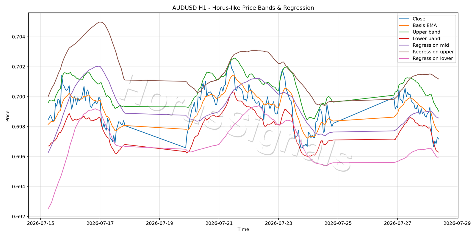 AUDUSD H1 01 PRICE BANDS REGRESSION