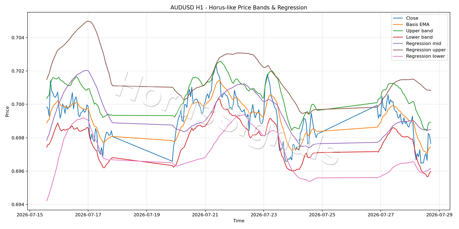 AUDUSD H1 01 PRICE BANDS REGRESSION