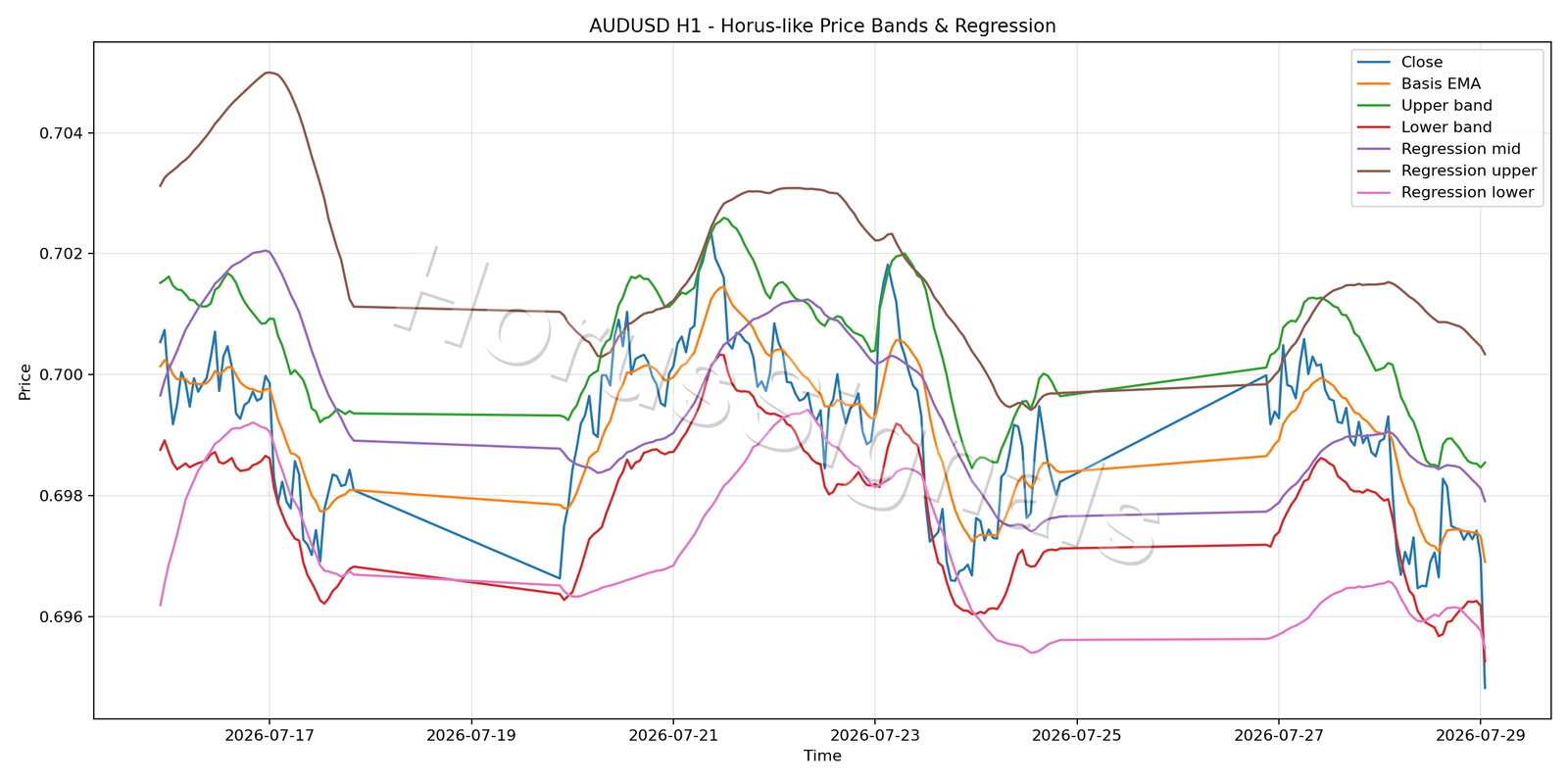 AUDUSD H1 01 PRICE BANDS REGRESSION