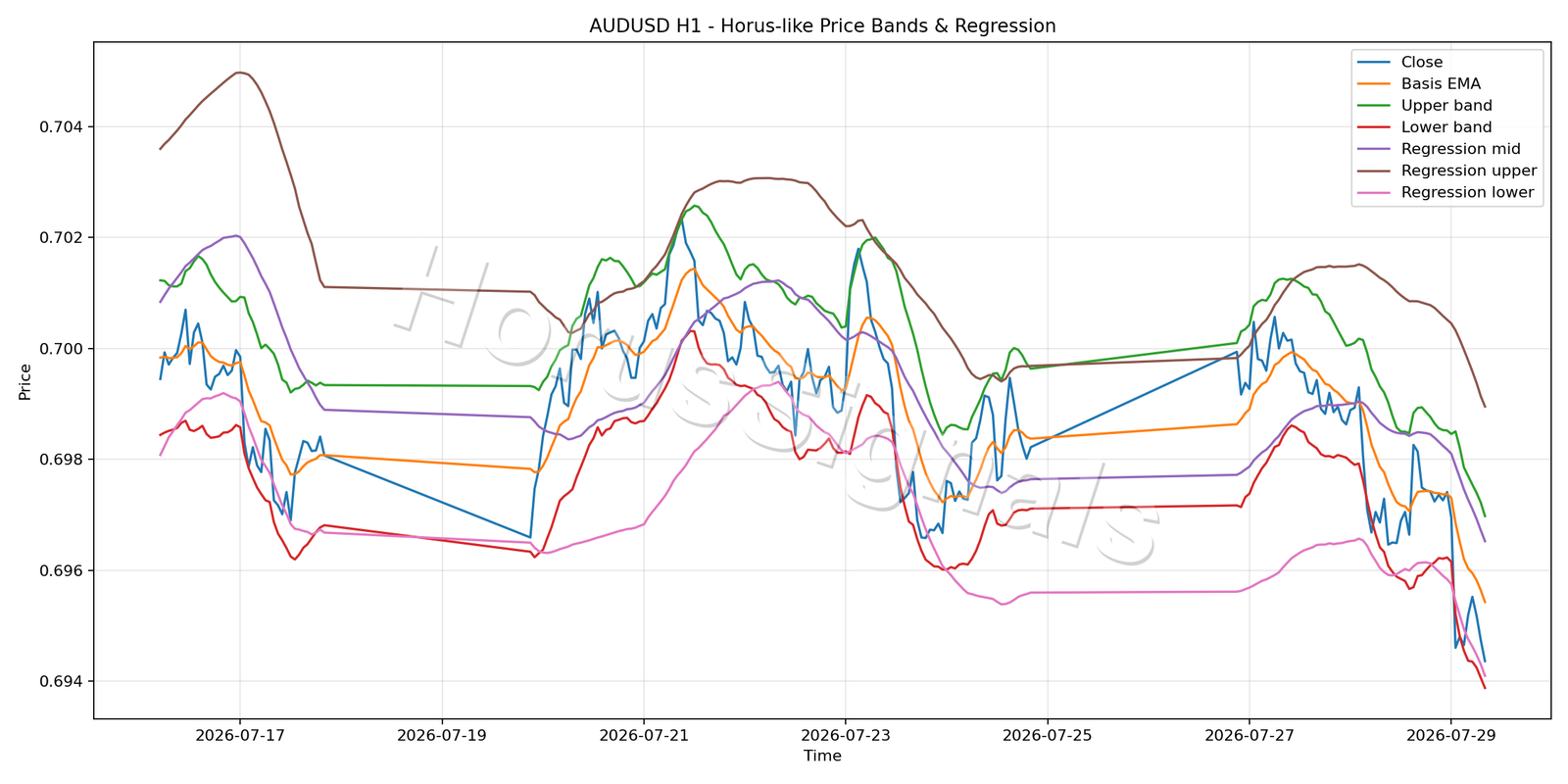 AUDUSD H1 01 PRICE BANDS REGRESSION