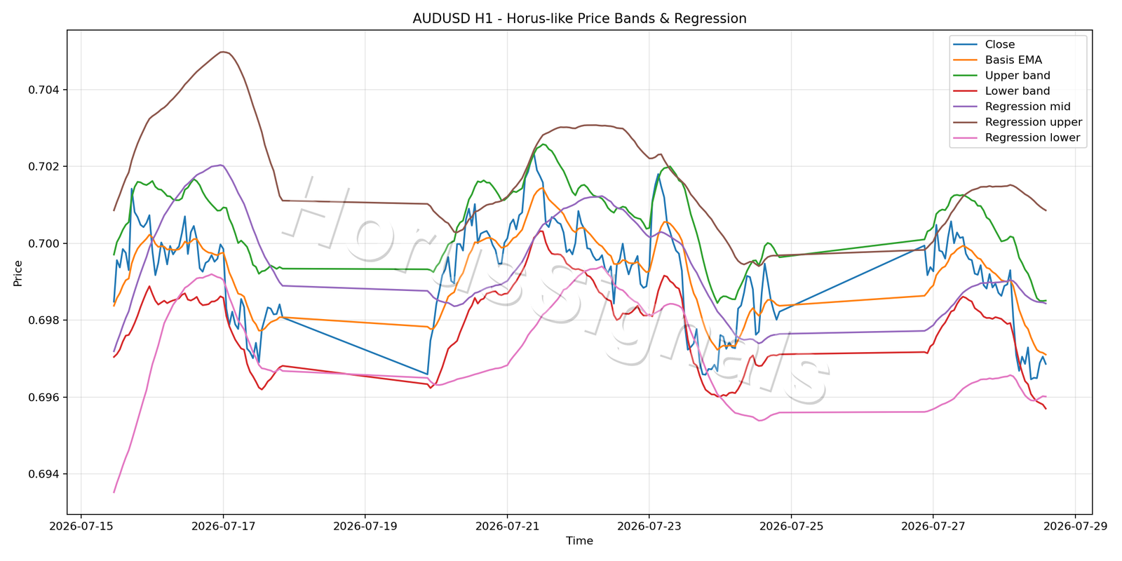 AUDUSD H1 01 PRICE BANDS REGRESSION