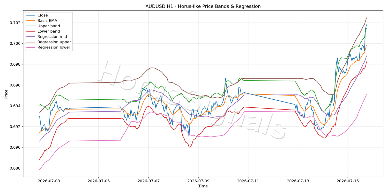 AUDUSD H1 01 PRICE BANDS REGRESSION