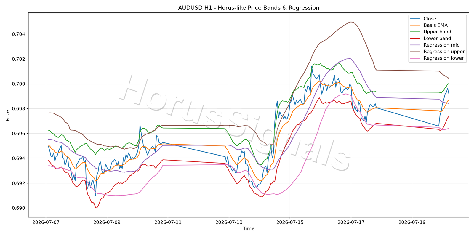 AUDUSD H1 01 PRICE BANDS REGRESSION