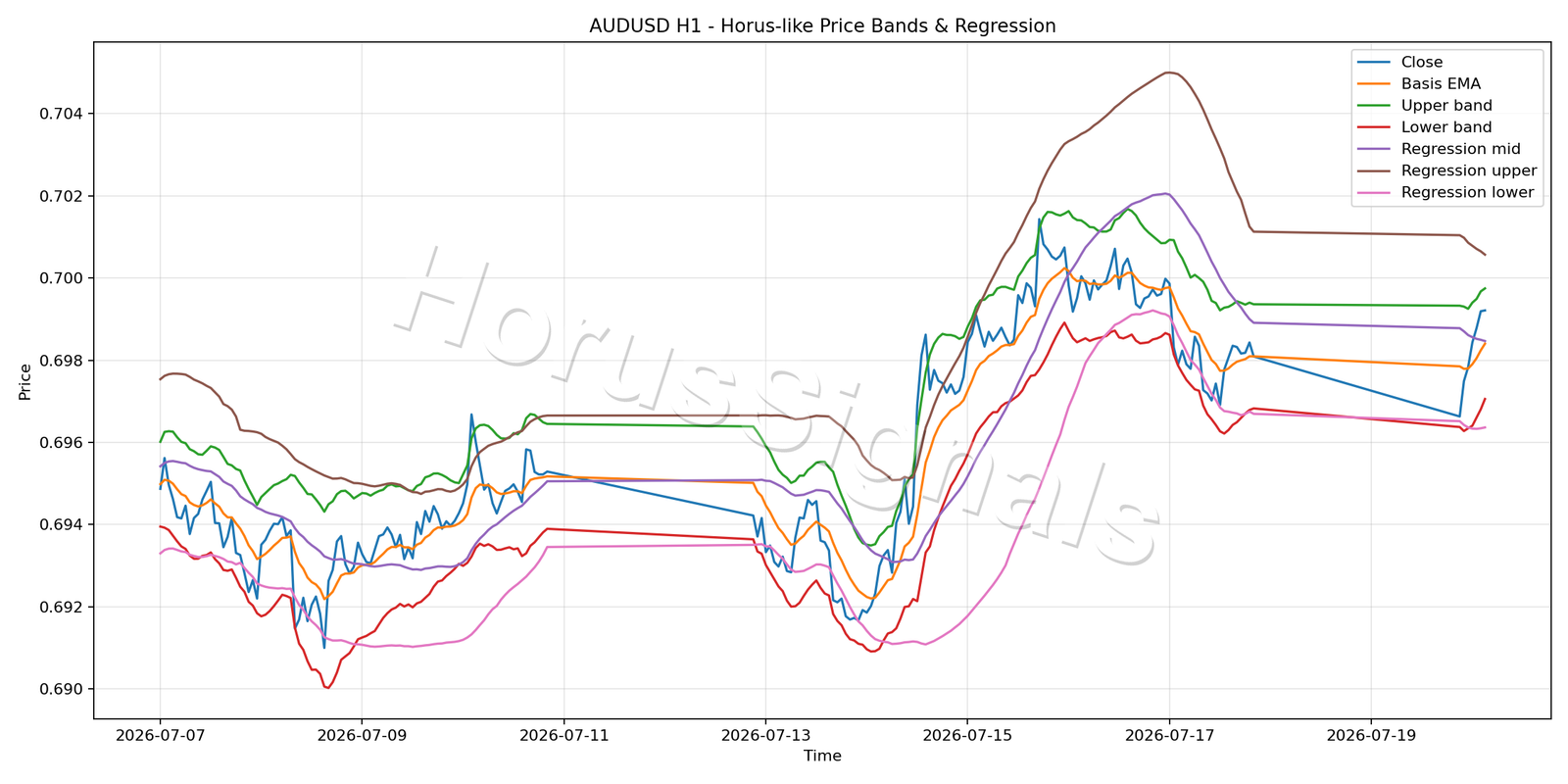 AUDUSD H1 01 PRICE BANDS REGRESSION