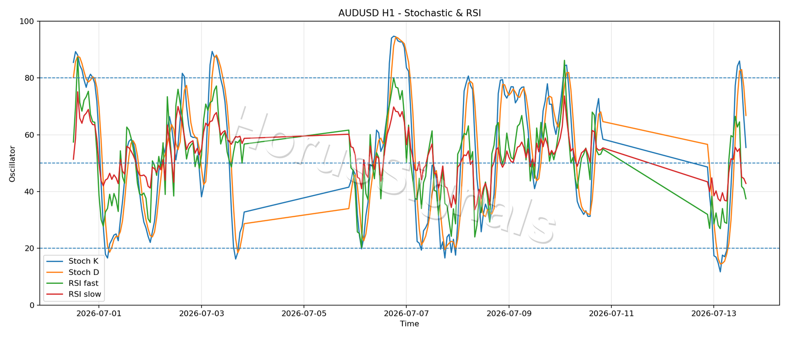 AUDUSD H1 02 STOCH RSI