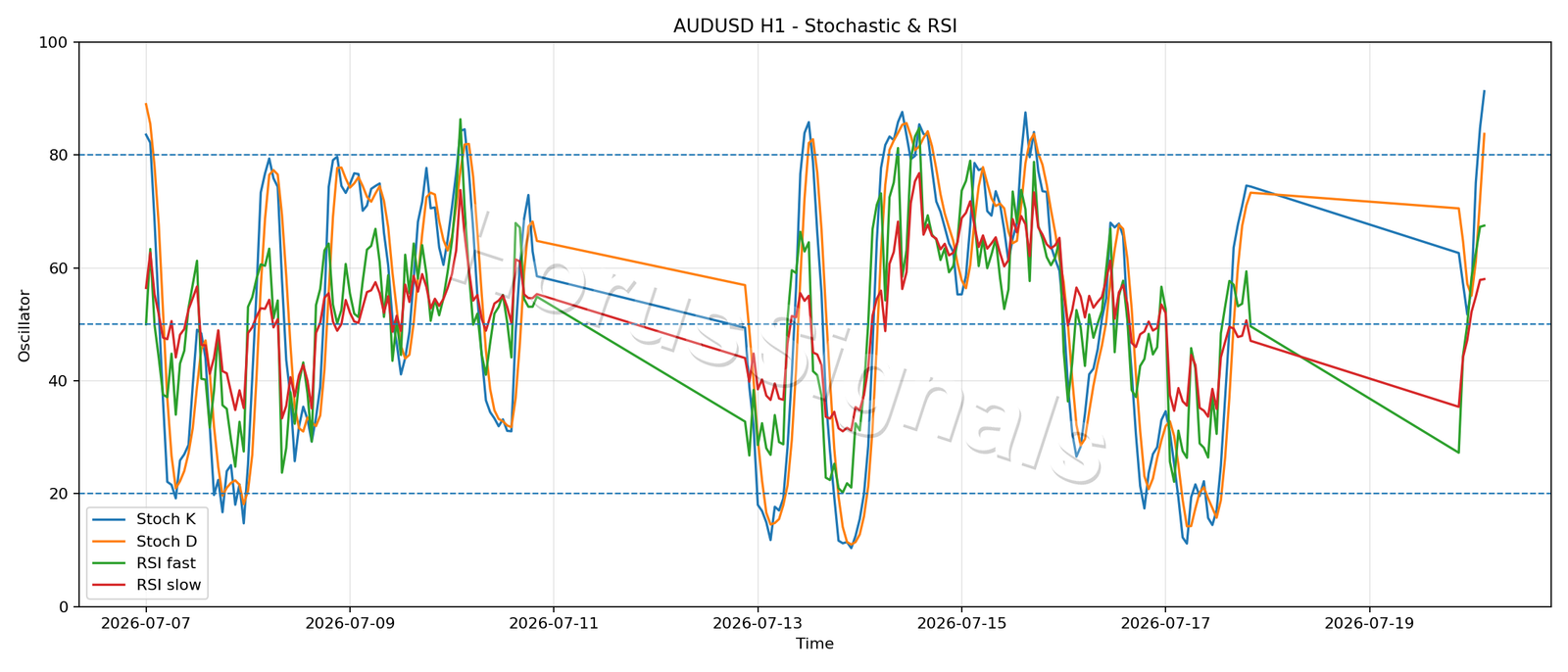 AUDUSD H1 02 STOCH RSI