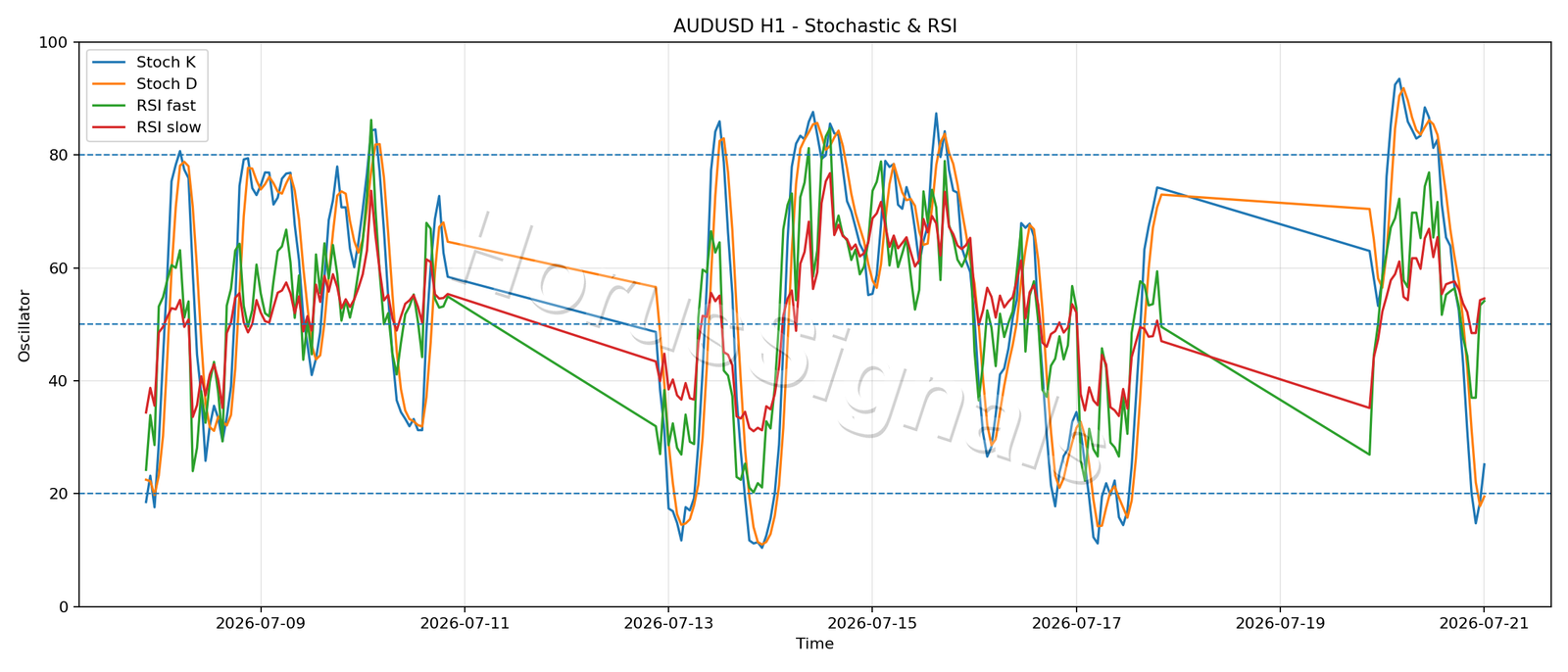 AUDUSD H1 02 STOCH RSI