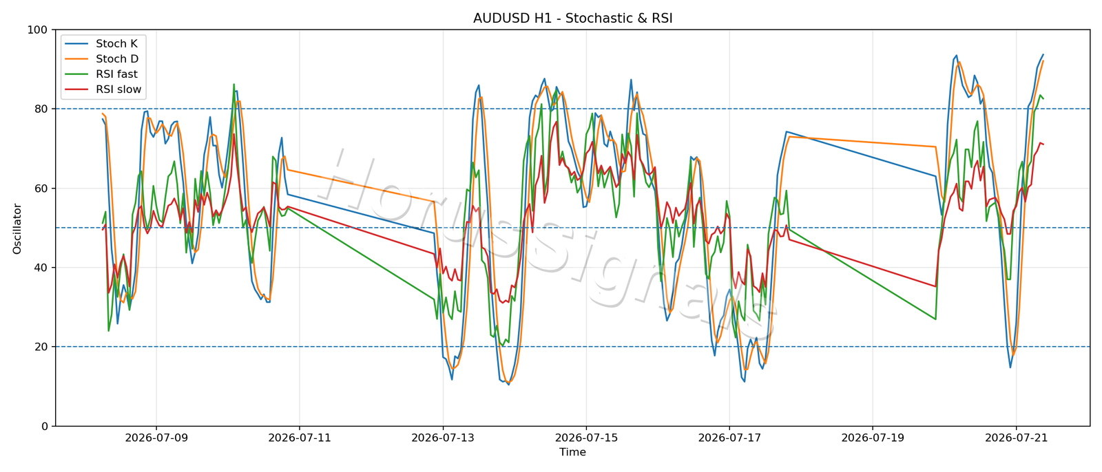 AUDUSD H1 02 STOCH RSI