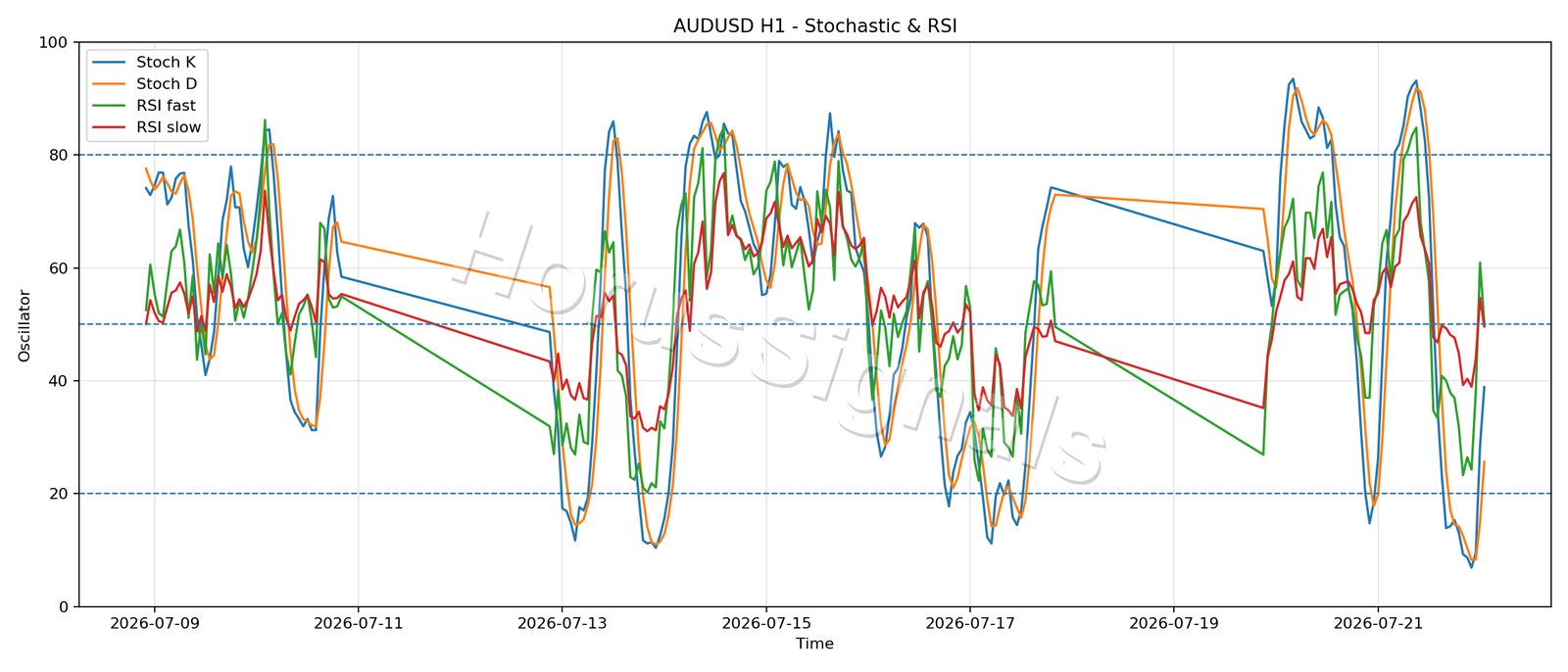 AUDUSD H1 02 STOCH RSI