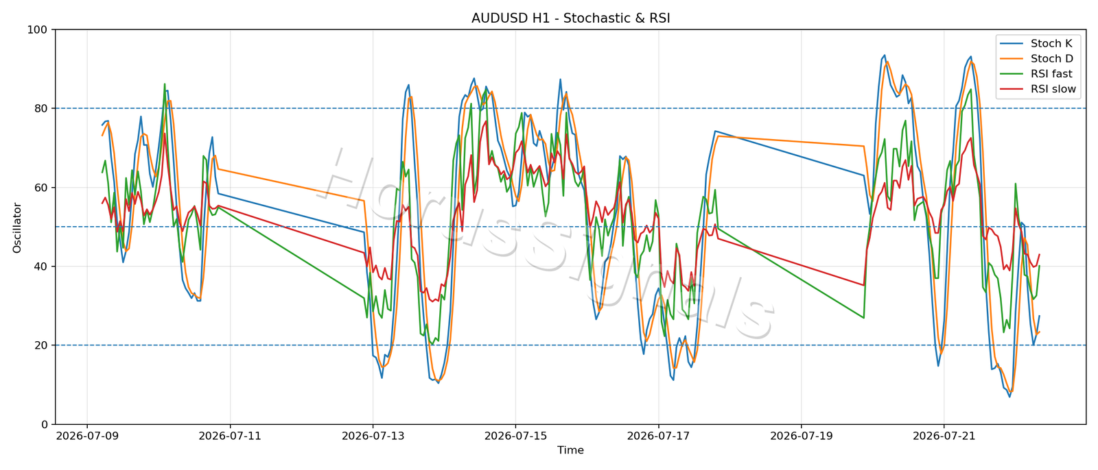 AUDUSD H1 02 STOCH RSI