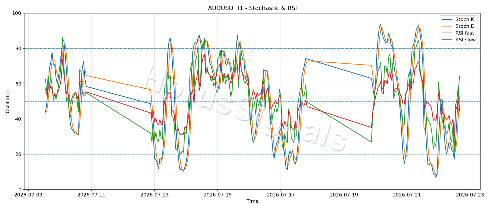 AUDUSD H1 02 STOCH RSI