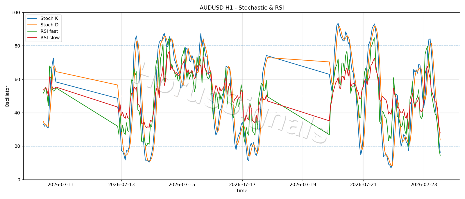 AUDUSD H1 02 STOCH RSI