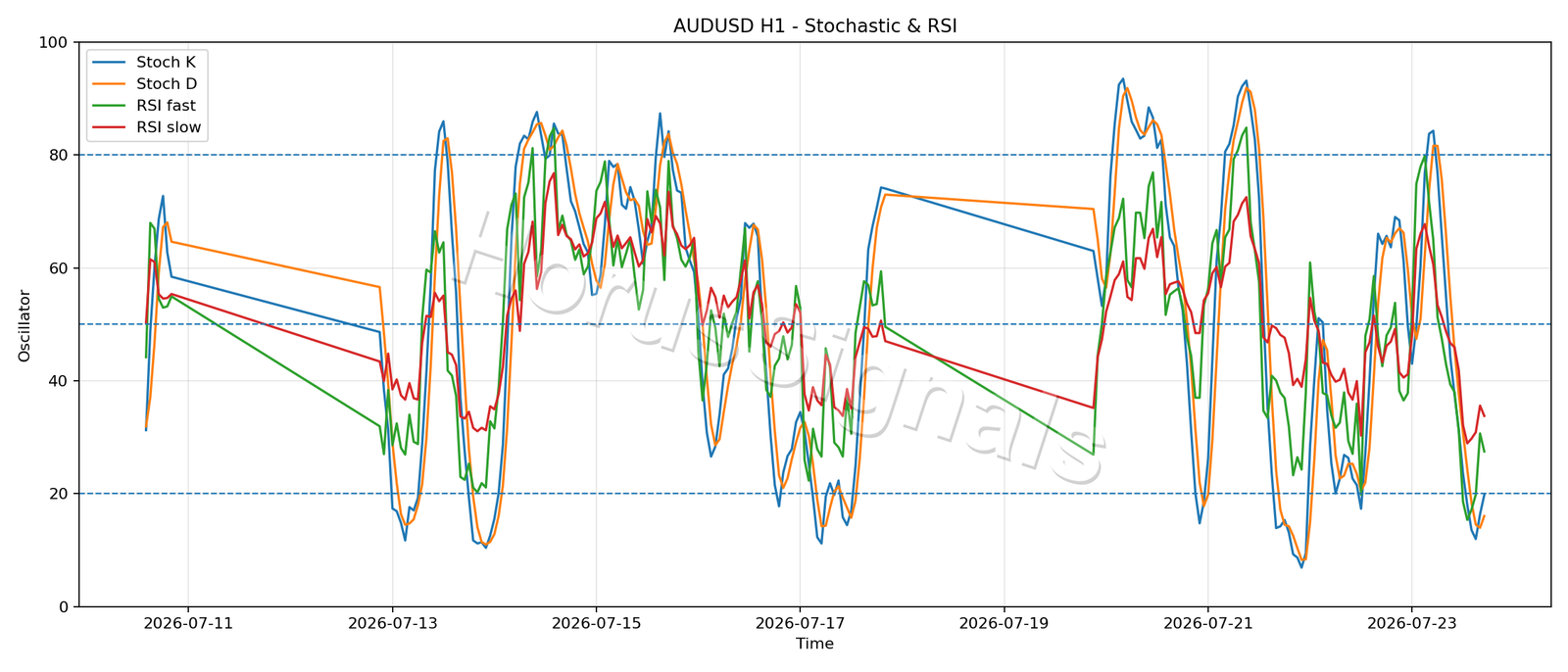 AUDUSD H1 02 STOCH RSI