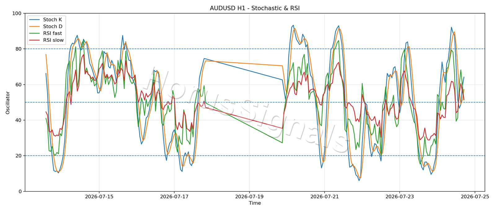 AUDUSD H1 02 STOCH RSI