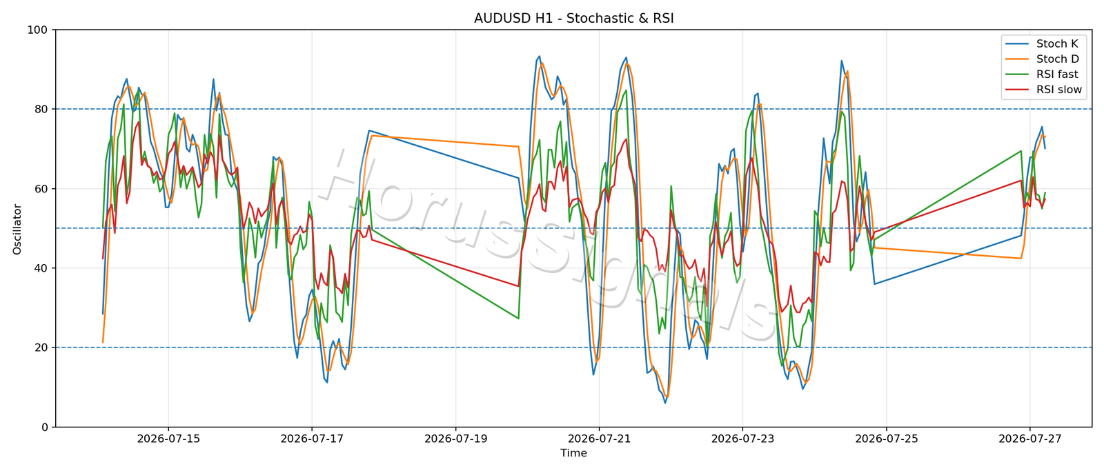 AUDUSD H1 02 STOCH RSI