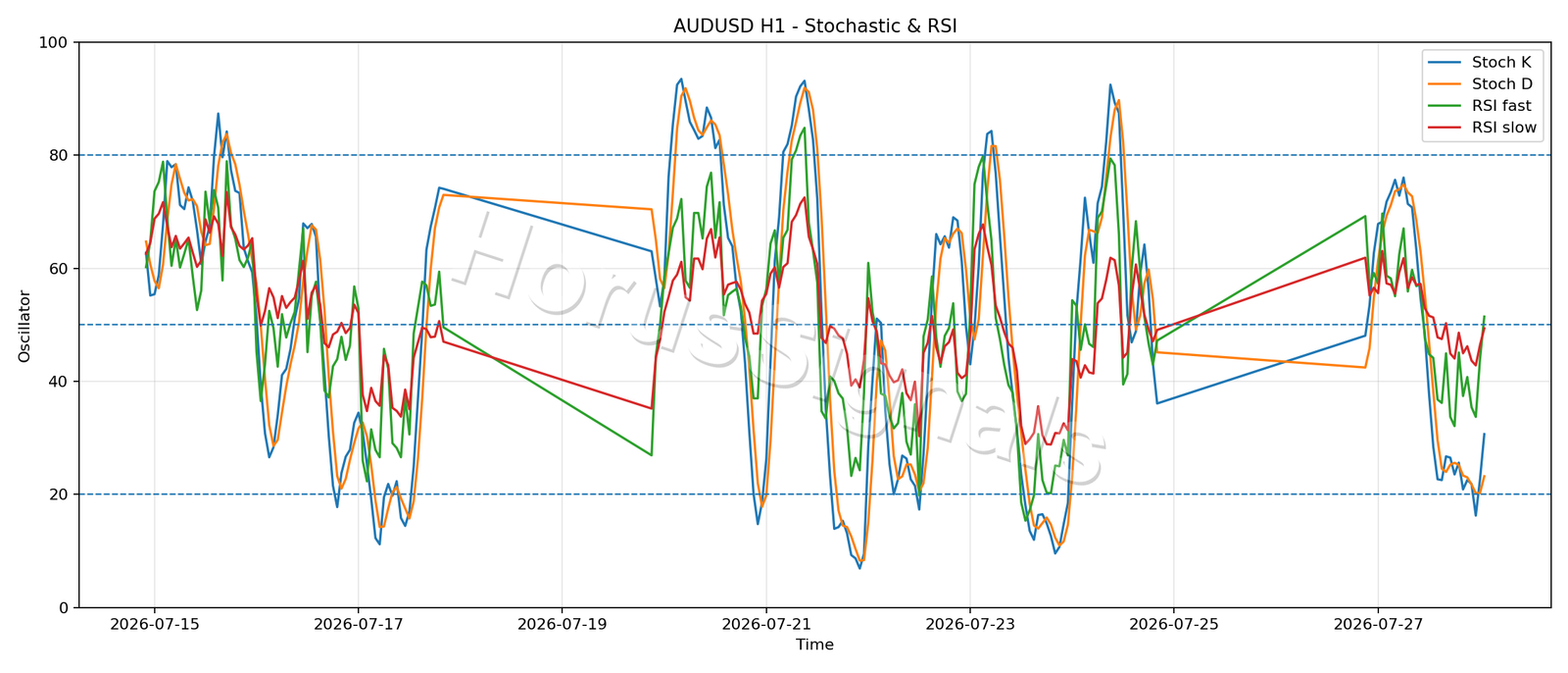 AUDUSD H1 02 STOCH RSI
