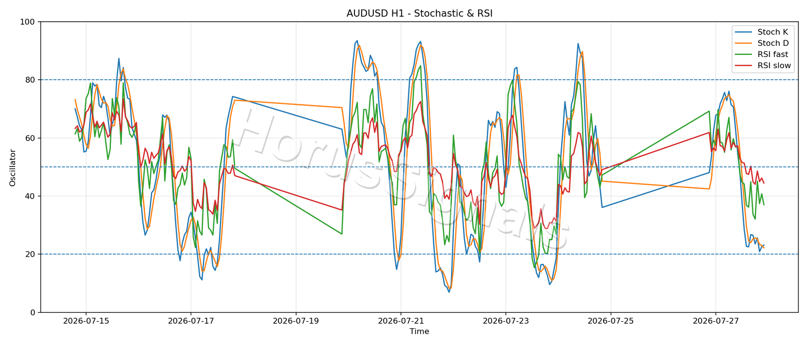 AUDUSD H1 02 STOCH RSI