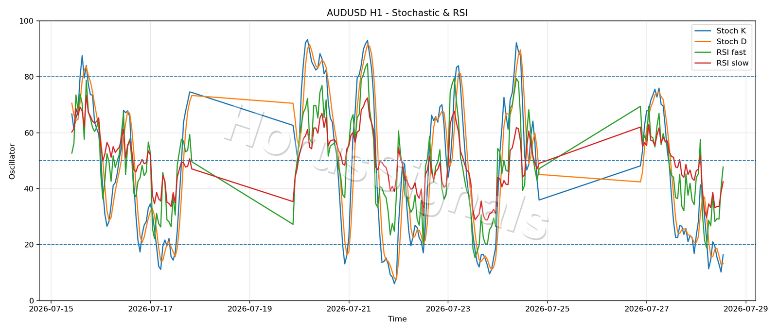AUDUSD H1 02 STOCH RSI