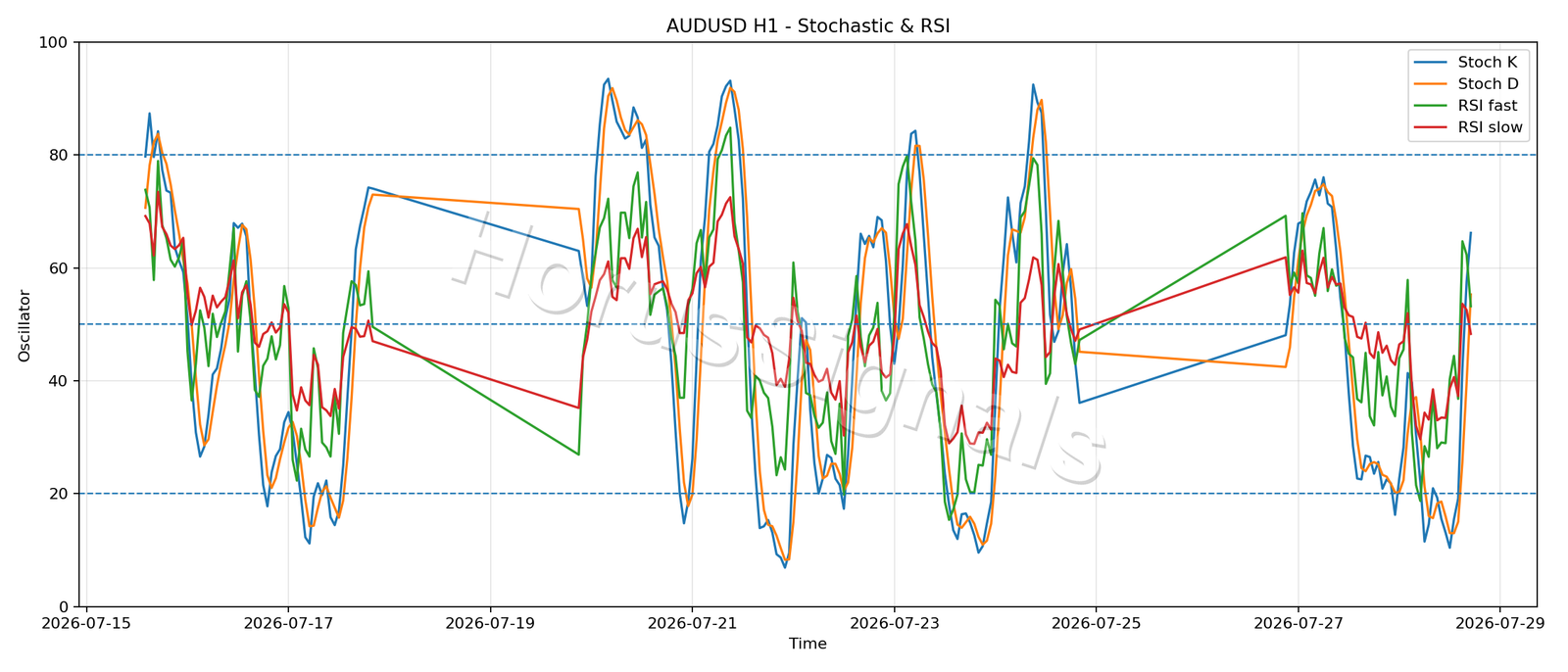 AUDUSD H1 02 STOCH RSI