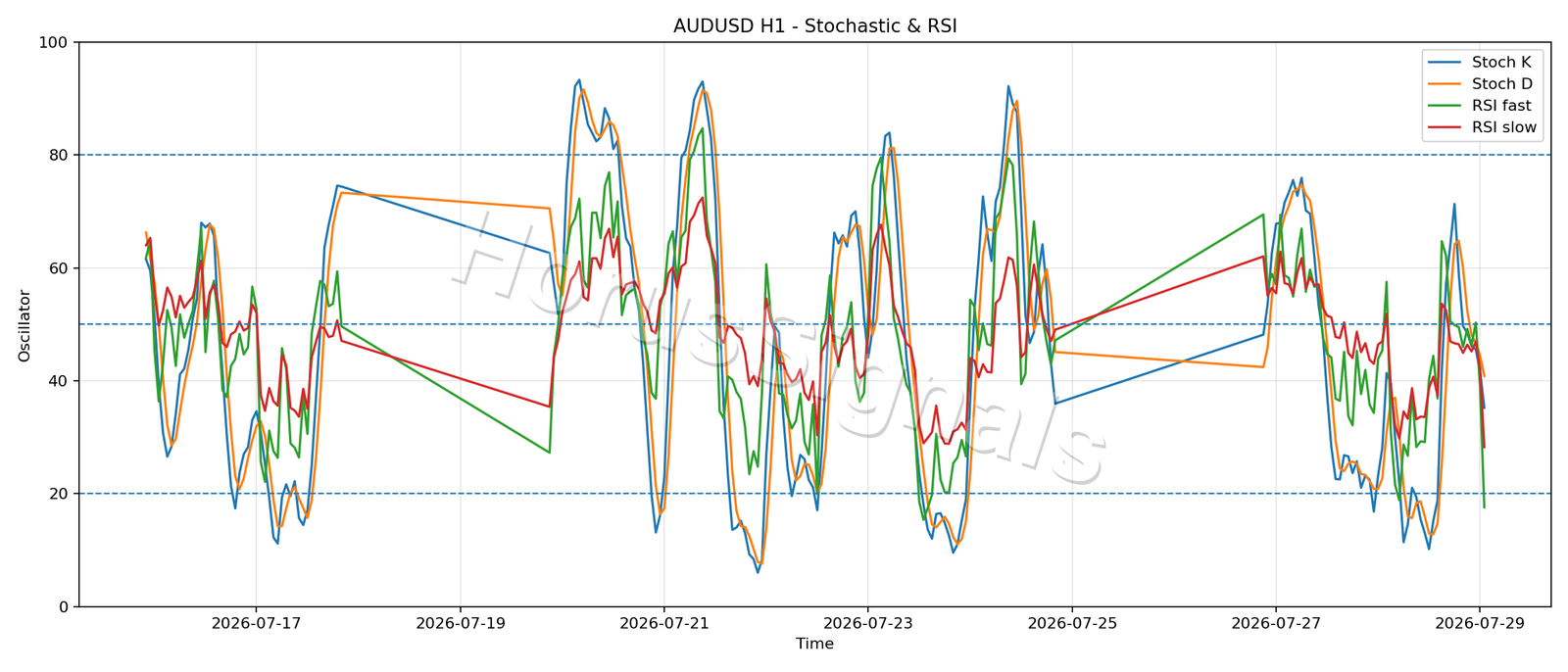 AUDUSD H1 02 STOCH RSI