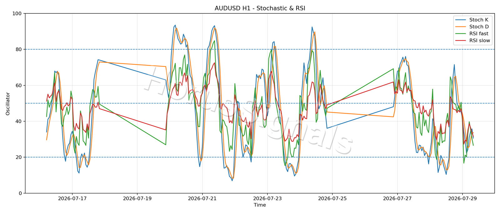AUDUSD H1 02 STOCH RSI