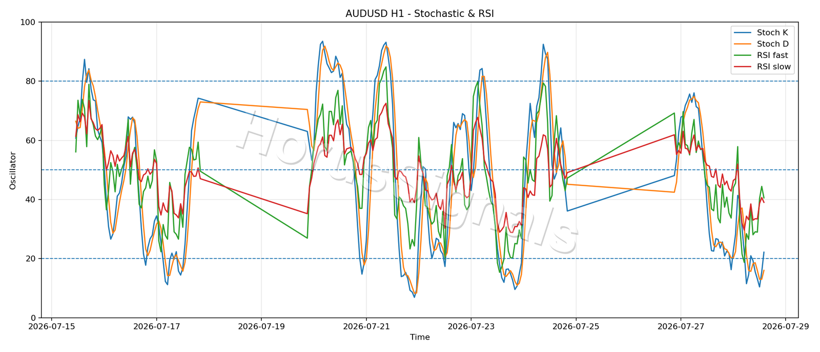 AUDUSD H1 02 STOCH RSI