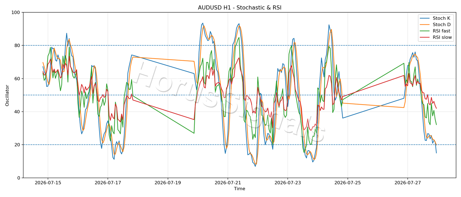 AUDUSD H1 02 STOCH RSI