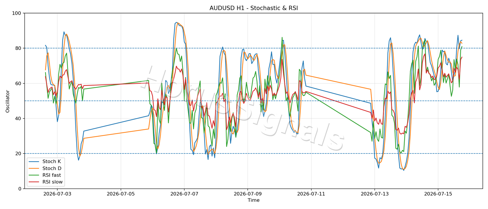 AUDUSD H1 02 STOCH RSI