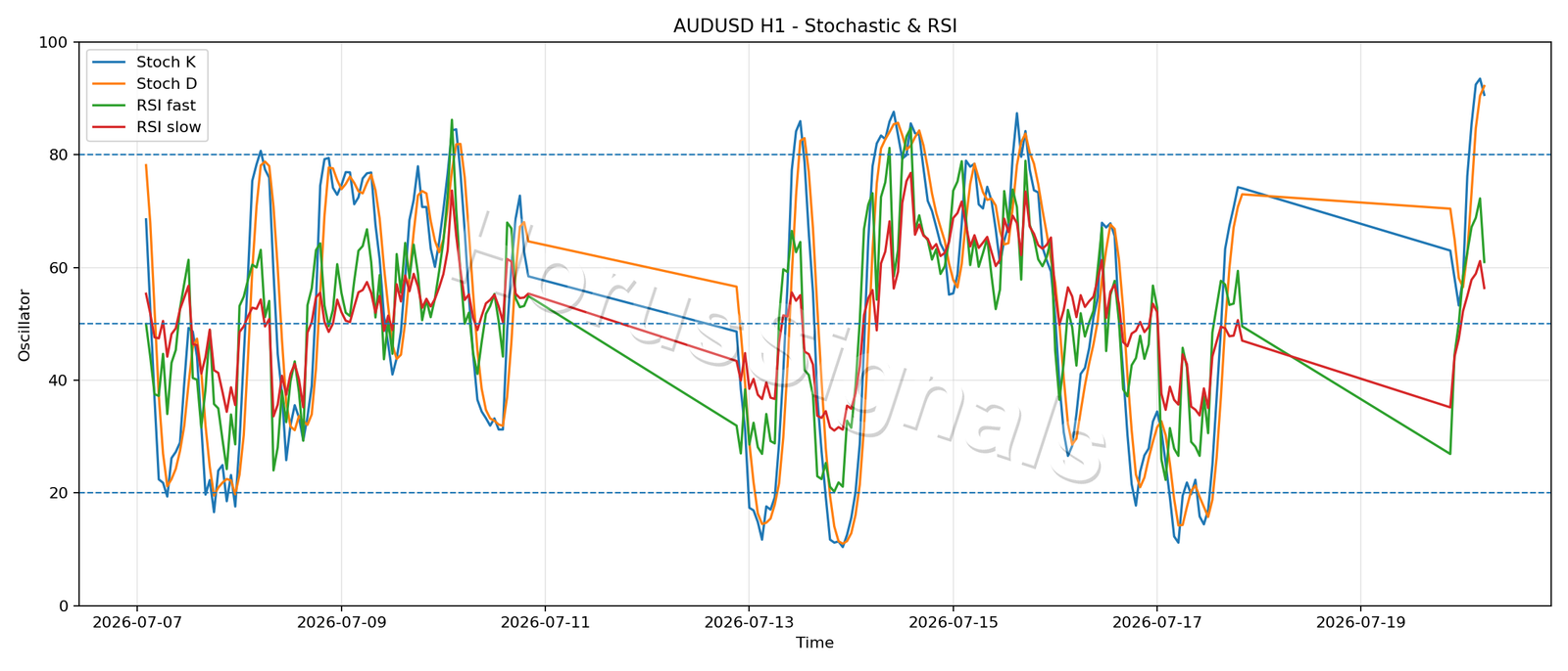 AUDUSD H1 02 STOCH RSI