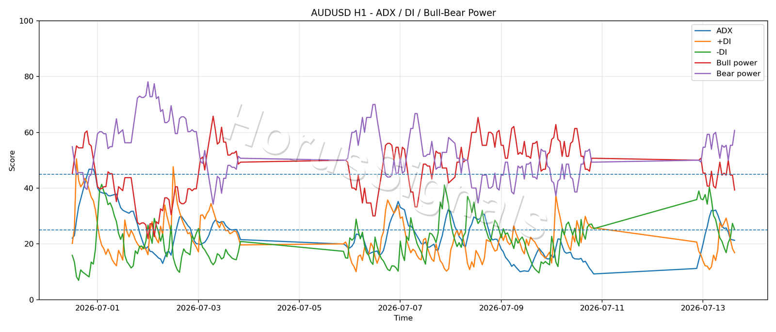 AUDUSD H1 03 ADX POWER
