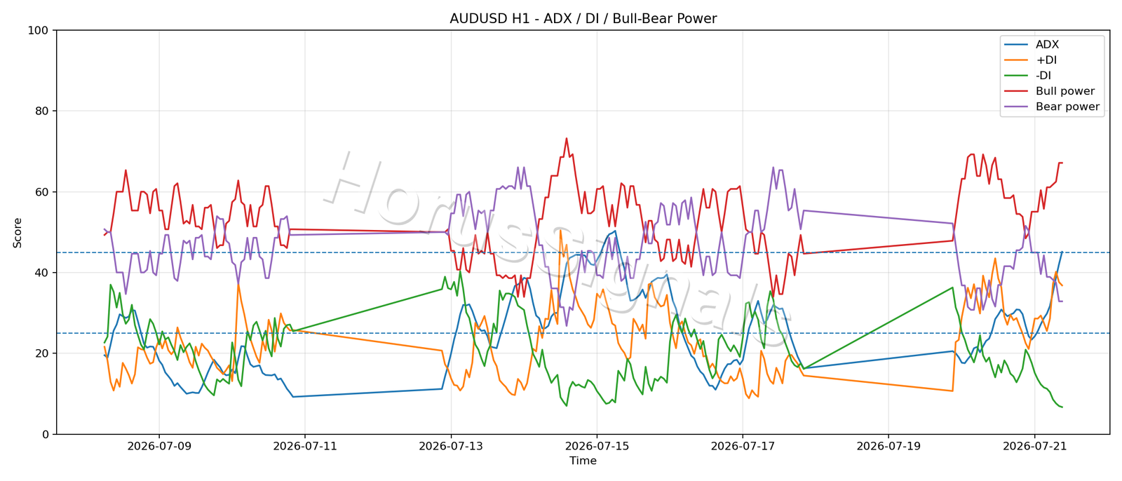 AUDUSD H1 03 ADX POWER