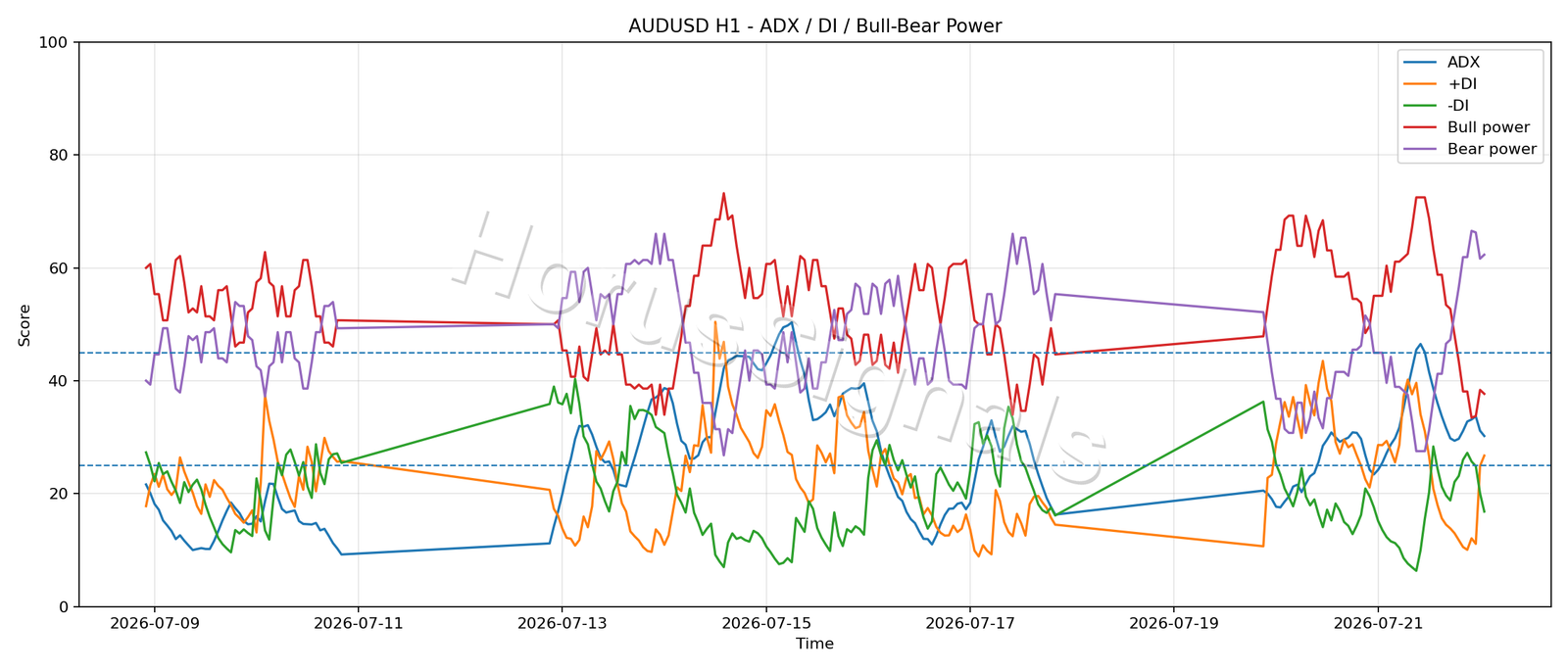 AUDUSD H1 03 ADX POWER