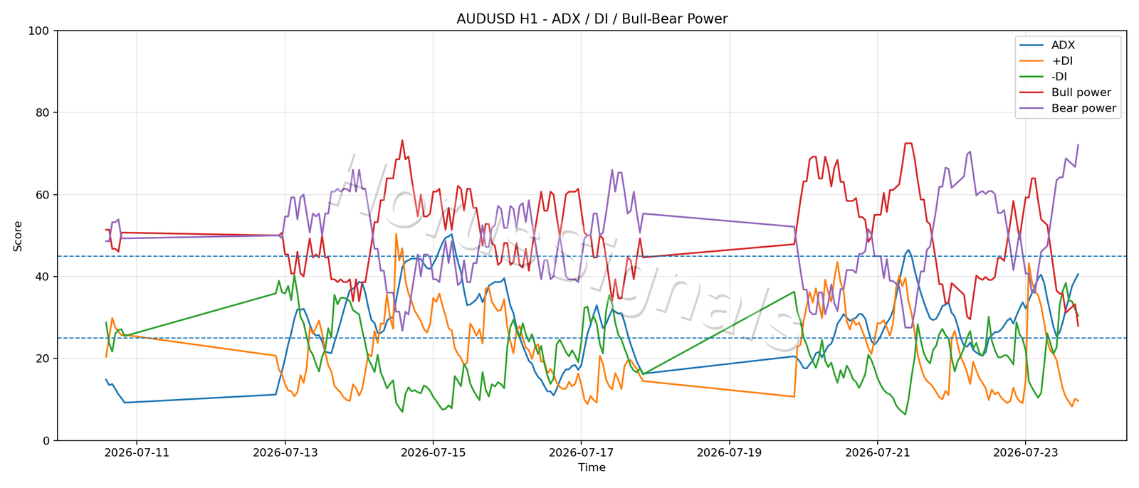 AUDUSD H1 03 ADX POWER