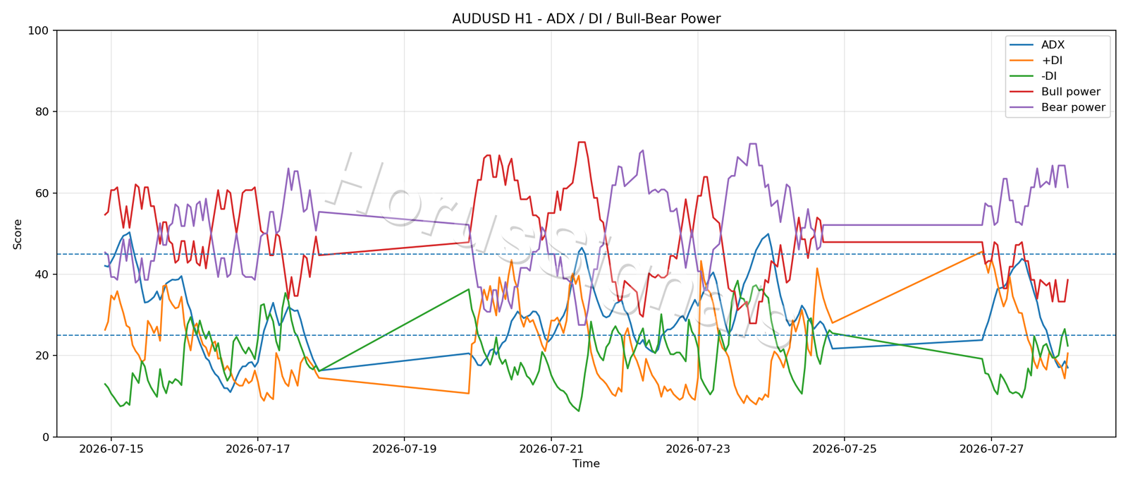 AUDUSD H1 03 ADX POWER