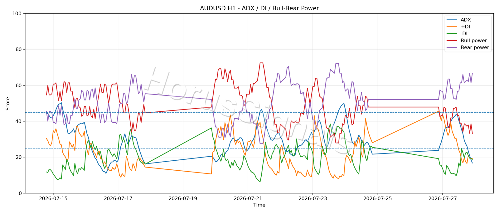 AUDUSD H1 03 ADX POWER