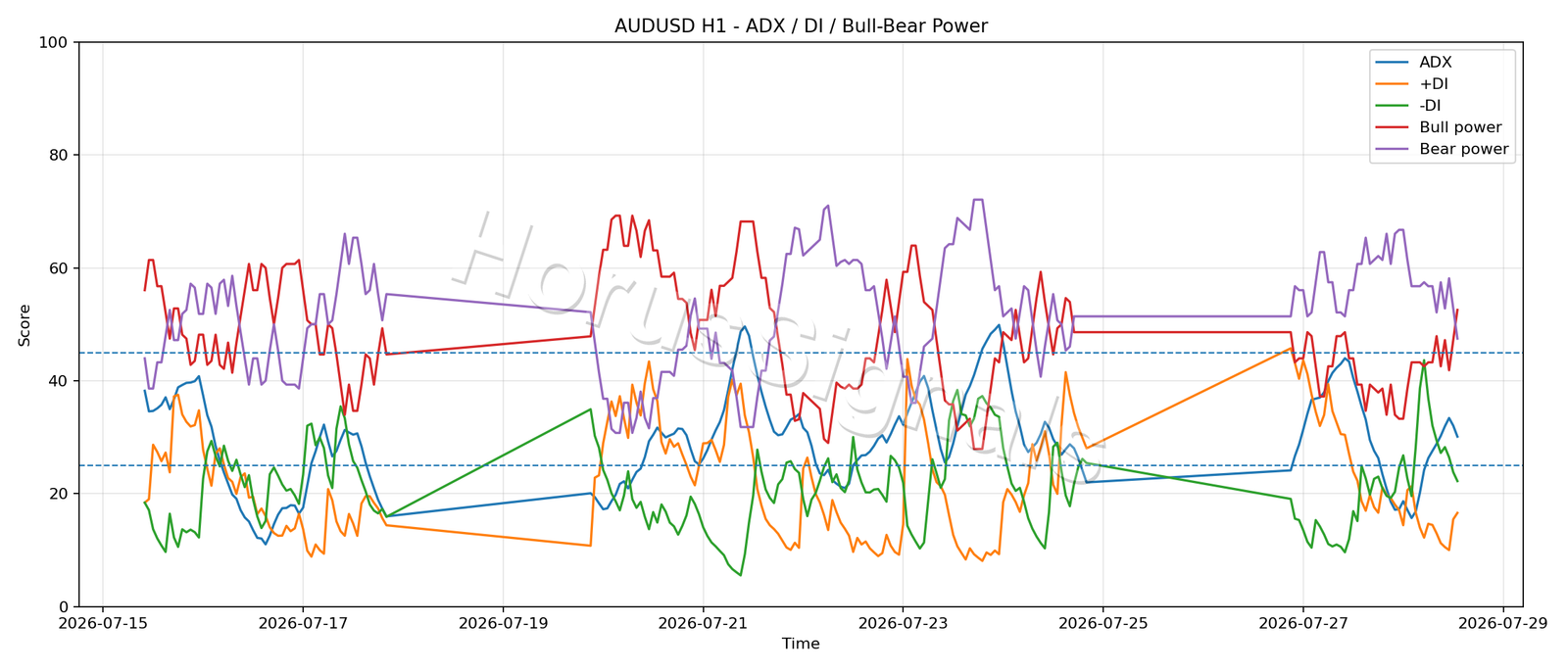 AUDUSD H1 03 ADX POWER