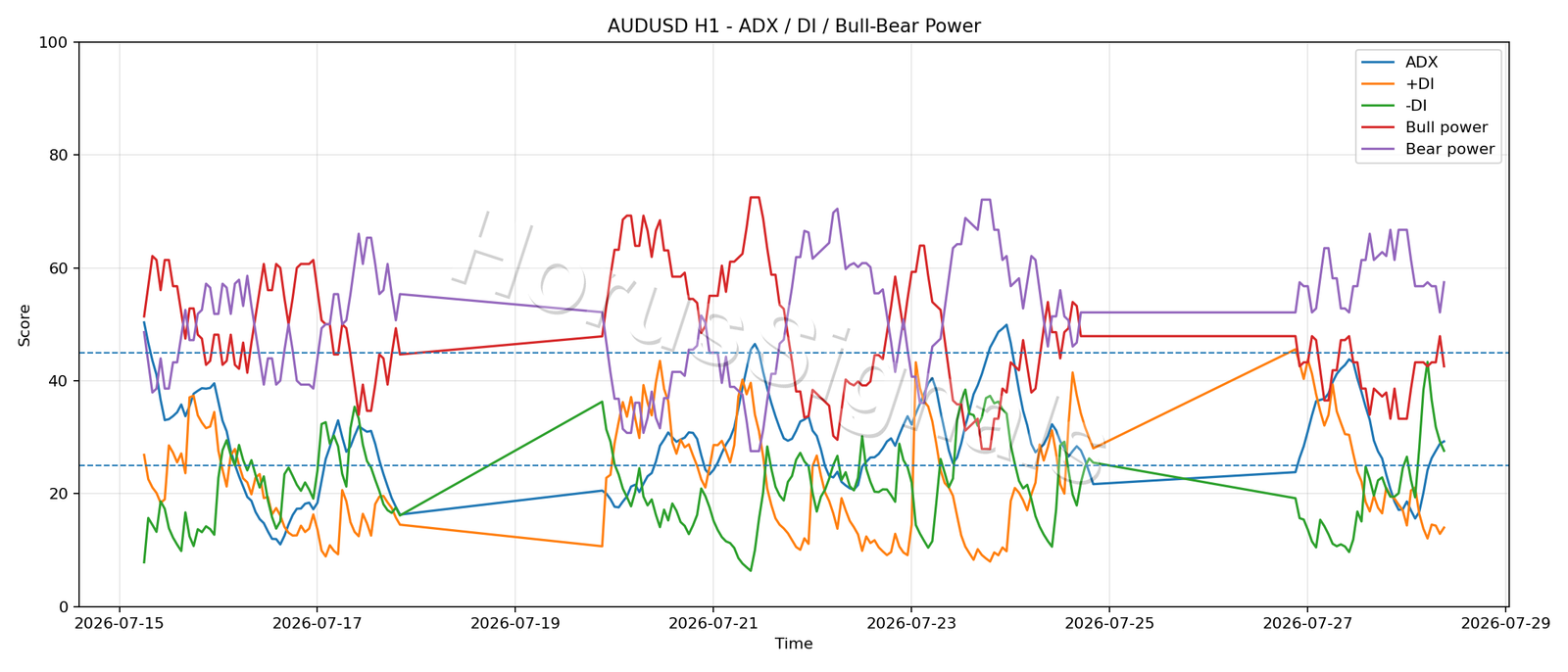AUDUSD H1 03 ADX POWER