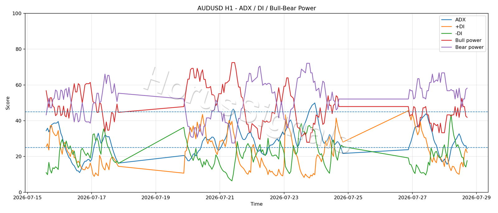 AUDUSD H1 03 ADX POWER