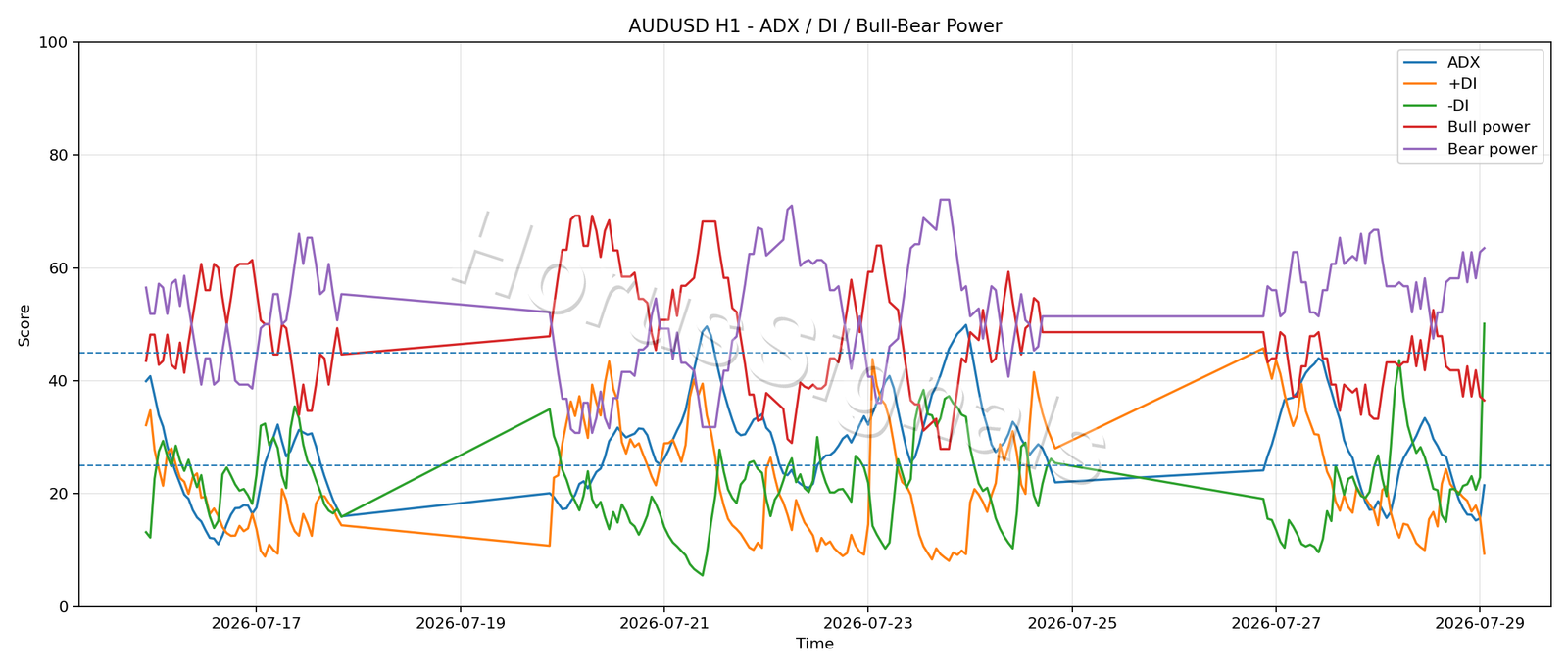 AUDUSD H1 03 ADX POWER