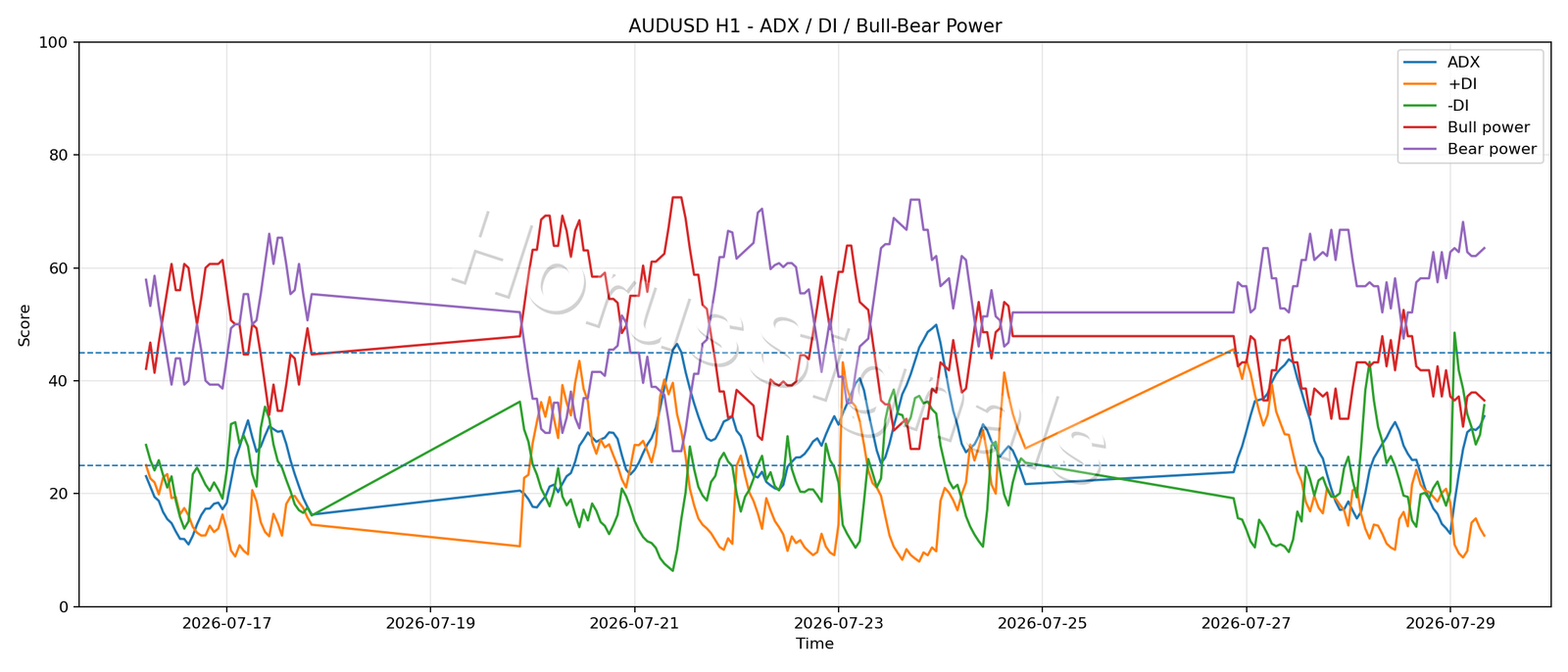 AUDUSD H1 03 ADX POWER