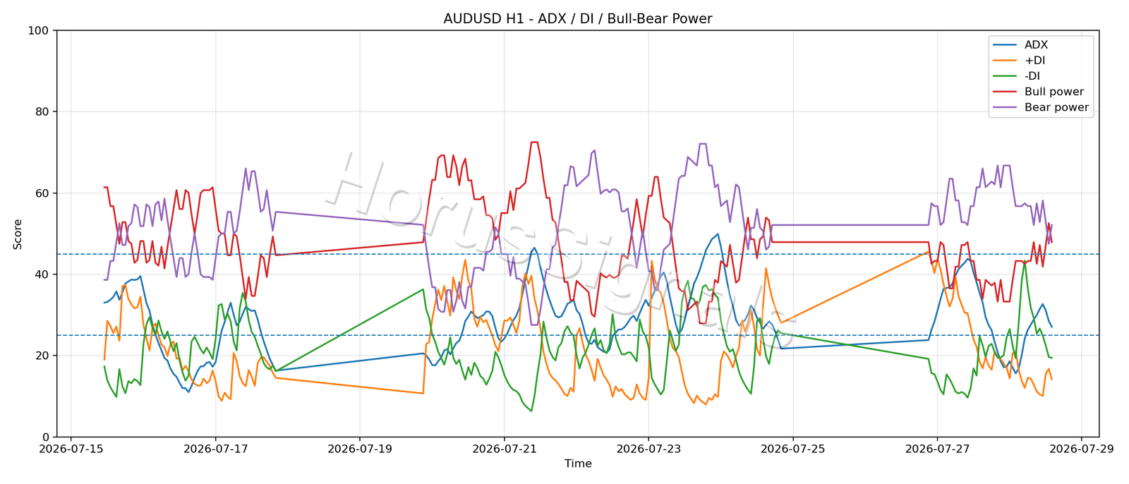 AUDUSD H1 03 ADX POWER
