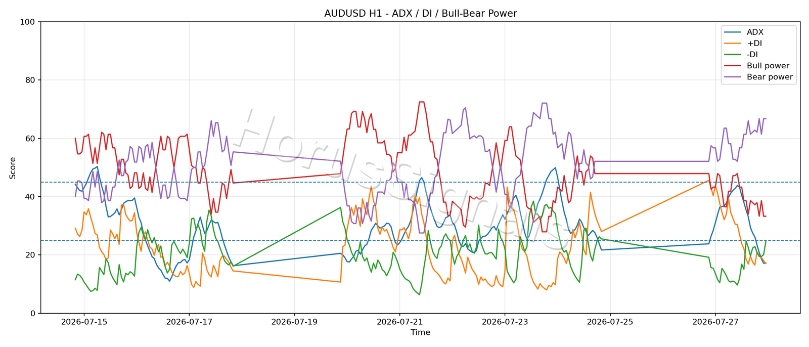 AUDUSD H1 03 ADX POWER