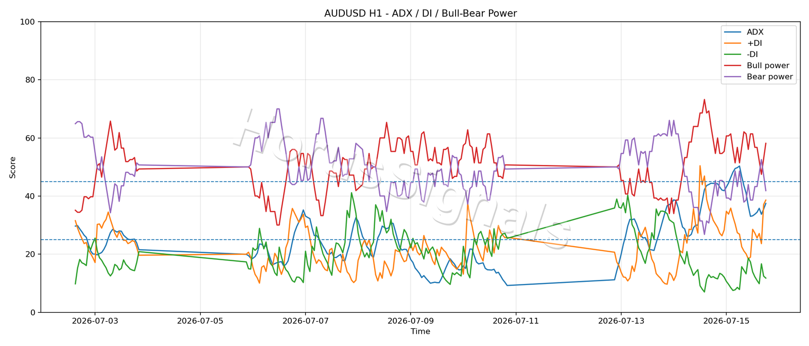 AUDUSD H1 03 ADX POWER