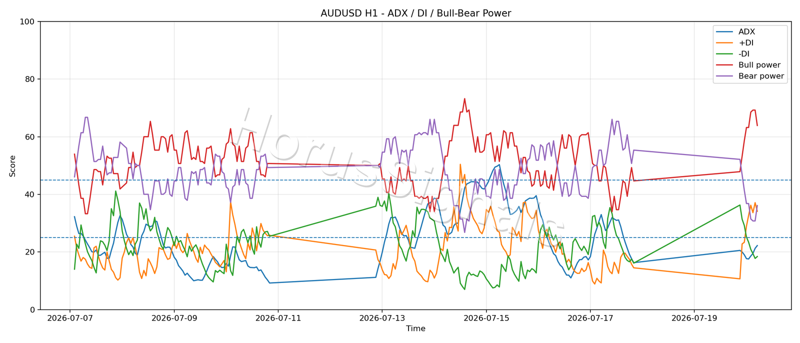 AUDUSD H1 03 ADX POWER